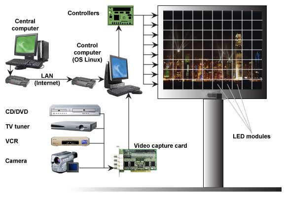 Working principle and structure of the video LED screens