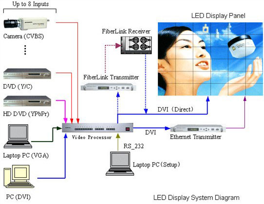 What a led display can show exactly?