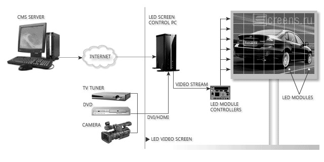 Mga ugali ng Screen Display Modern LED Video